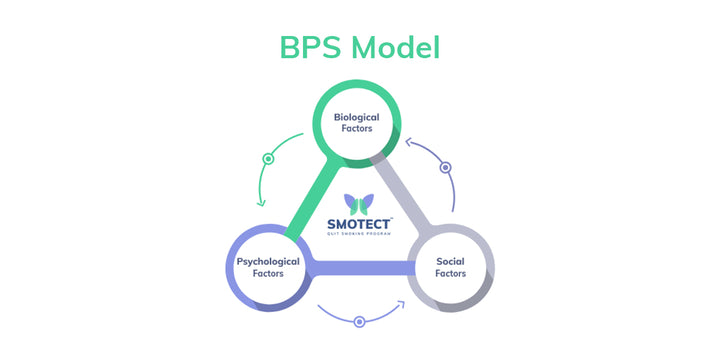 How Biology, Psychology, and Social Factors Influence Health