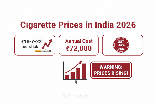 Cigarette prices India 2026 — GST hike ₹18-22 per stick annual cost ₹72000 infographic